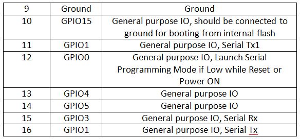 Table Listing Pin Configuration of ESP8266 ESP-12 Module Table Listing Pin Configuration of ESP8266 ESP-12 Module