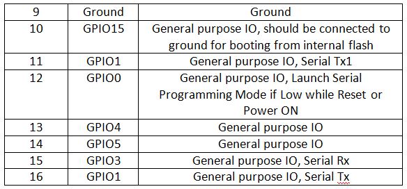 Table Listing Pin Configuration of ESP8266 ESP-12 Module