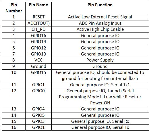 Table Listing Pin Configuration of ESP8266 ESP-12 Module Table Listing Pin Configuration of ESP8266 ESP-12 Module