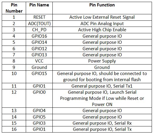 Table Listing Pin Configuration of ESP8266 ESP-12 Module