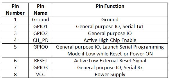 Table Listing Pin Configuration of ESP8266 ESP-12 Wi-Fi Modem Table Listing Pin Configuration of ESP8266 ESP-12 Wi-Fi Modem