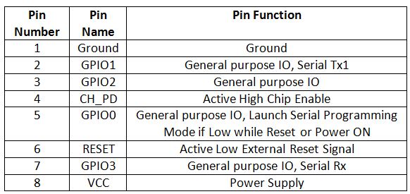 Table Listing Pin Configuration of ESP8266 ESP-12 Wi-Fi Modem