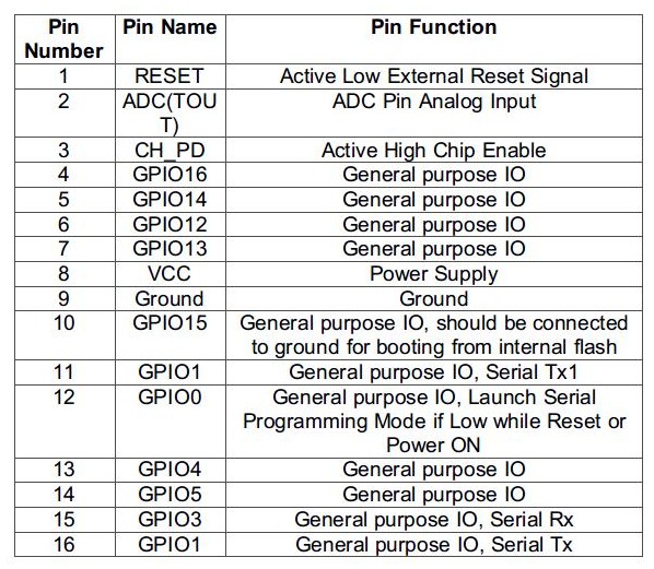 Table Listing Pin Configuration of ESP8266 ESP-12 Wi-Fi Modem