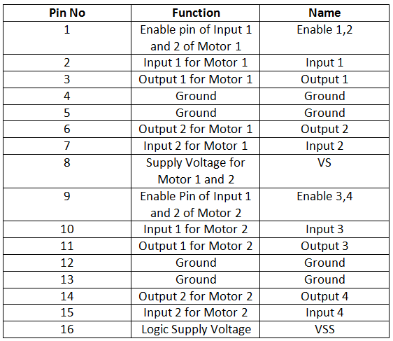 Table Listing Pin Configuration of L293D Motor Driver IC