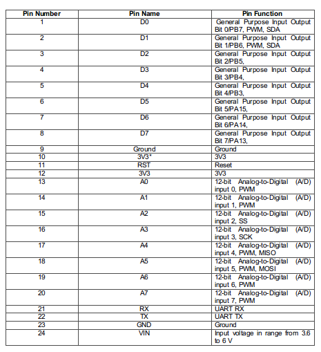 Table Listing Pin Configuration of Particle Photon