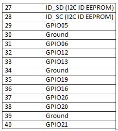 Table Listing Pin Configuration of Raspberry Pi 3 Table Listing Pin Configuration of Raspberry Pi 3