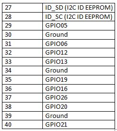 Table Listing Pin Configuration of Raspberry Pi 3