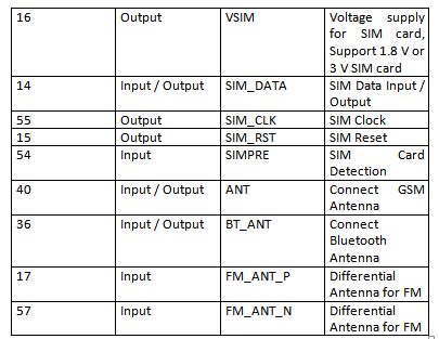 Table Listing Pin Configuration of SIM800 GSM GPRS Modem Table Listing Pin Configuration of SIM800 GSM GPRS Modem