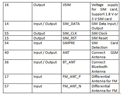 Table Listing Pin Configuration of SIM800 GSM GPRS Modem