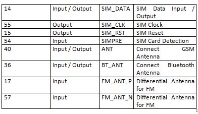 Table Listing Pin Configuration of SIM800 Module Table Listing Pin Configuration of SIM800 Module
