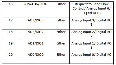 Table Listing Pin Configuration of Xbee Series 2C Module