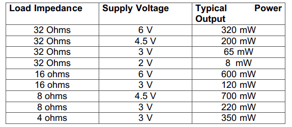 Table Listing Power Output from in-built Operational Amplifiers of TDA2822 IC