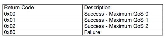 Table Listing Return Codes of SUBACK Packet Table Listing Return Codes of SUBACK Packet