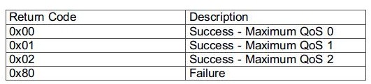 Table Listing Return Codes of SUBACK Packet