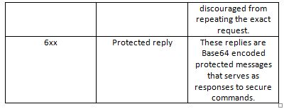 Table Listing Significations of First Digit in Response Code of FTP Server Table Listing Significations of First Digit in Response Code of FTP Server