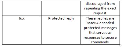 Table Listing Significations of First Digit in Response Code of FTP Server