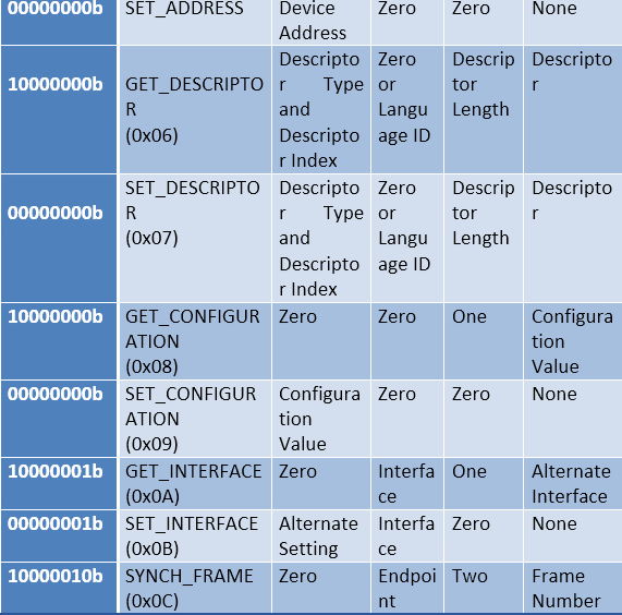 Table Listing Standard USB Requests