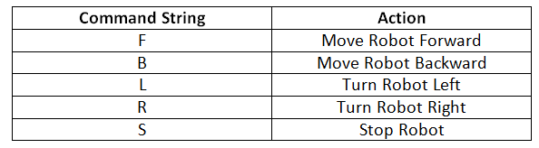 Table Listing String Commands used for Movement of Arduino Robot