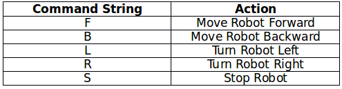 Table Listing String Commmands used for controlling Movement of Arduino Robot