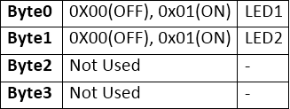 Table listing structure of data packet in data input report 