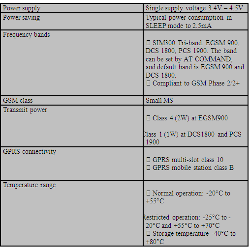 Table listing technical specifications of SIM300 GSM Modem