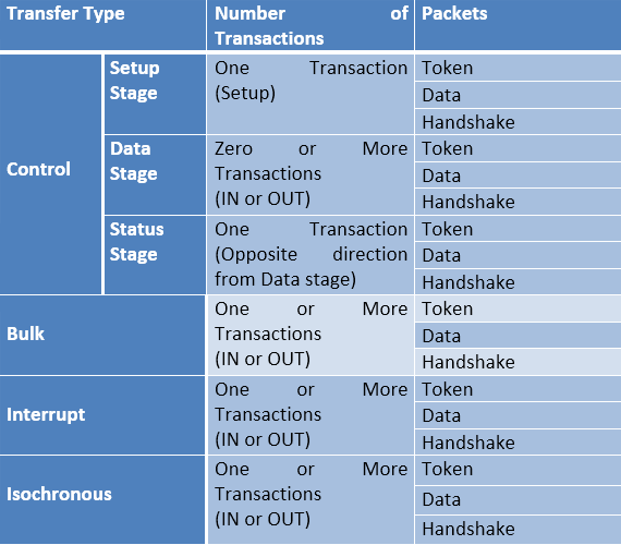 Table Listing Transactions of Different USB Transfers