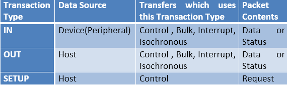 Table Listing Types of USB Transactions