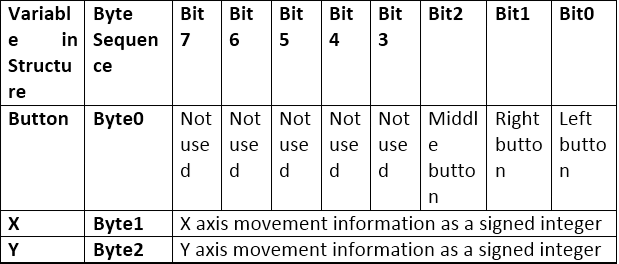 Table listing Usage and Data Reports for USB Mouse Table listing Usage and Data Reports for USB Mouse