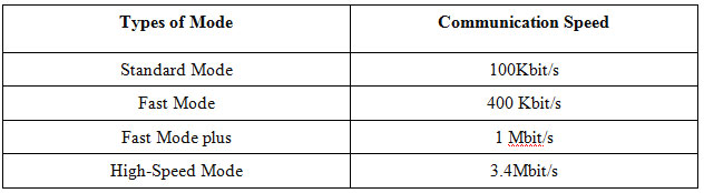 Table Listing Various Modes of Communication of I2C Interface and their Data Transfer Rates