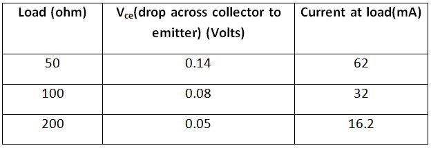 Table listing Vce and load current for different loads