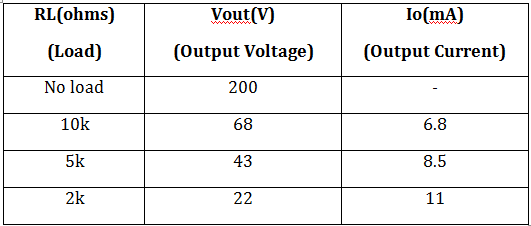 Table Listing Voltage and Current Outputs from Open Loop Isolated Push-Pull Converter for Different Loads