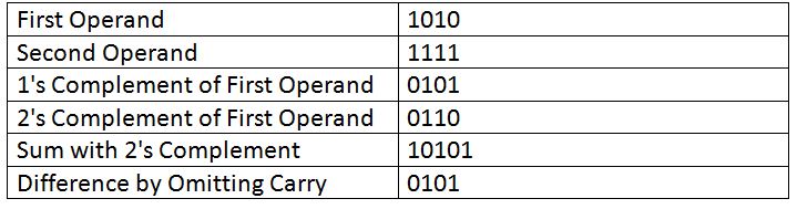 Table showing 2’s Complement Subtraction 