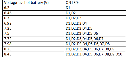 Table showing Bar Graph Display of Battery Level Indicator Table showing Bar Graph Display of Battery Level Indicator