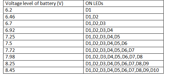 Table showing Bar Graph Display of Battery Level Indicator