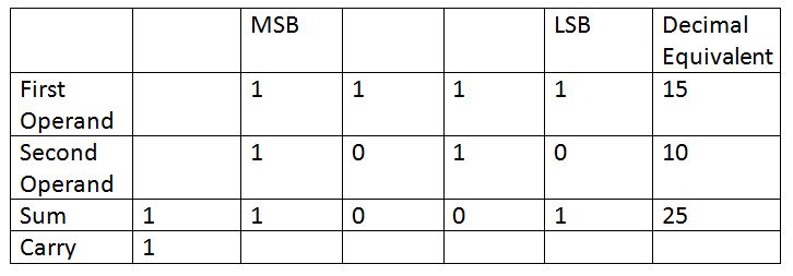 Table Showing Binary Addition