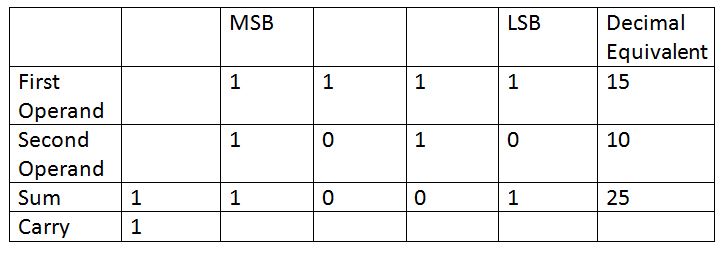 Table Showing Binary Addition