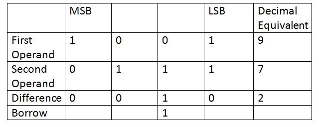 Table showing Binary Subtraction with Borrow