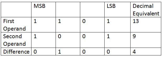 Table Showing Binary Subtraction 