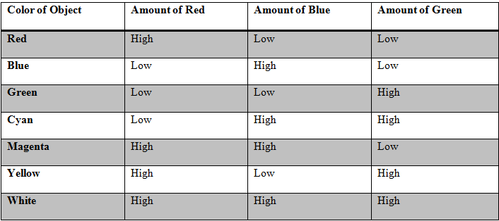 Table showing color composition of primary colors