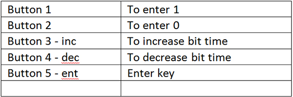 Table showing functions of different switches used in generating bit pattern