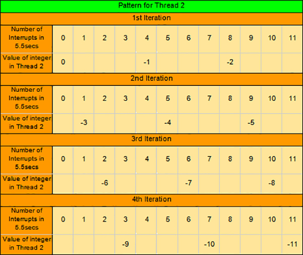 Table showing Interrupts for Thread 2