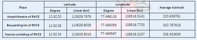 Table showing Linear GPS Coordinates and Azimuth at a particular elevation of 56 degree