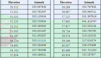 Table showing List of azimuths at 50°- 60° elevation range  at bus parking lot of RVCE