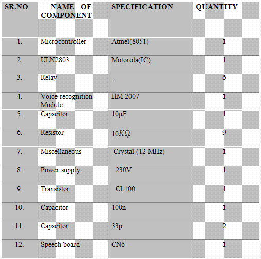 Table showing list of components used in design of Voice controled Home Automation System