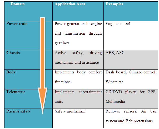 Table Showing Multi-Domain Communication Supported By CAN Protocol