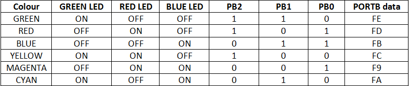 Table showing bit values at output port for color generation on RGB LED