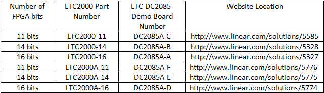 Table Showing Various Demo Boards of LTC2000 Family 