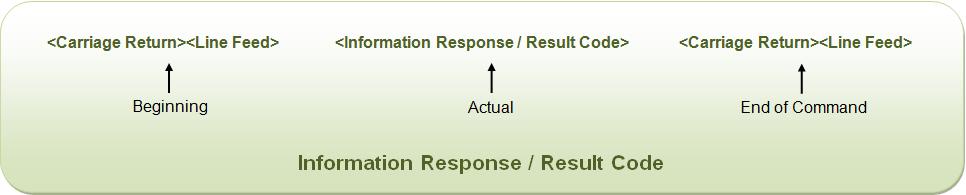 Table shows various results and description retired in AT command