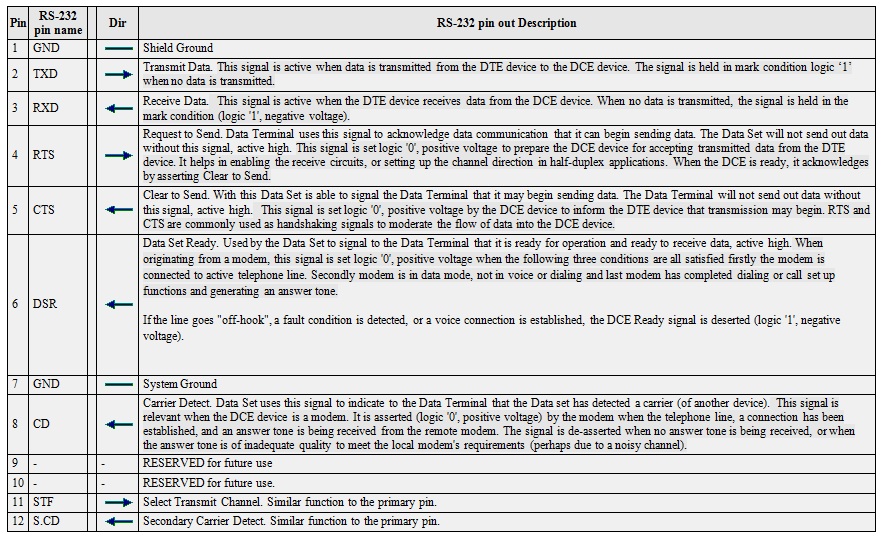 Table Summarizing RS232 Pin-out Description