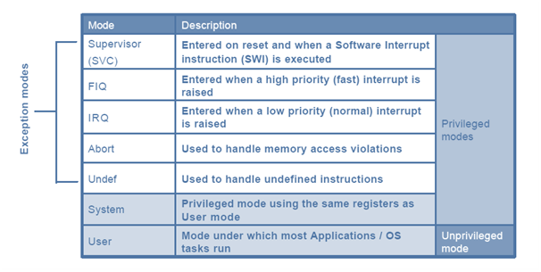 Table Summarizing various modes of ARM Registers